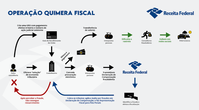 Operação Quimera Fiscal (Info)