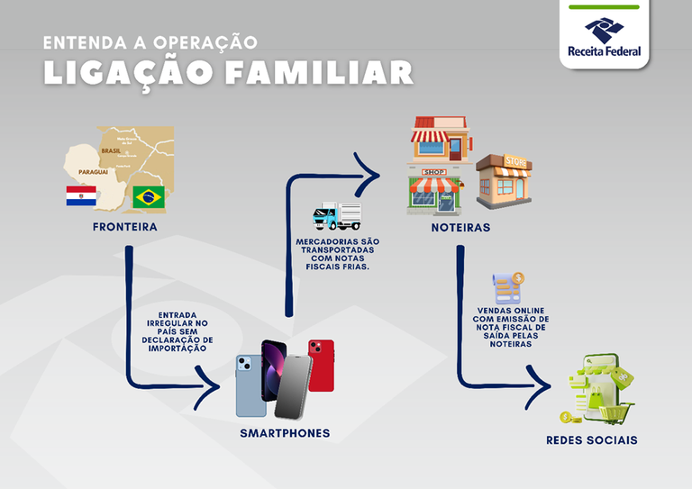 Operação Ligação Familiar